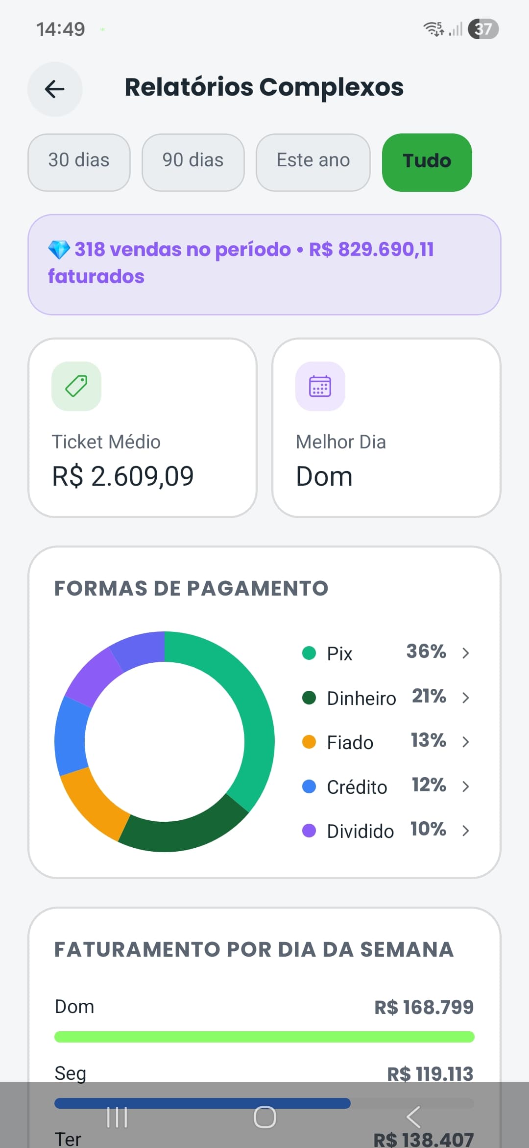 Tela de relatórios complexos do Mercado Up com gráficos de pagamento, faturamento e top categorias